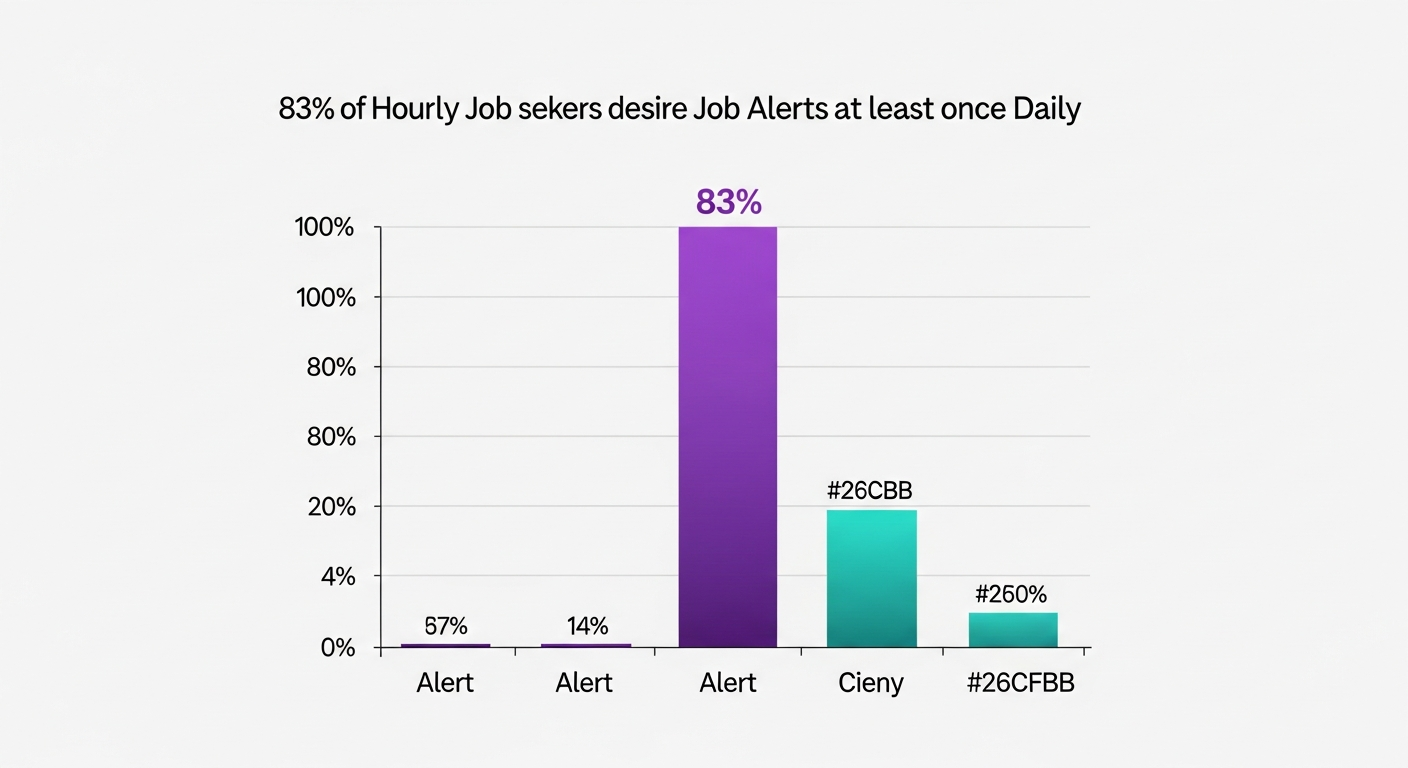 Survey chart showing 83.2% of hourly job seekers want to receive job alerts at least once a day